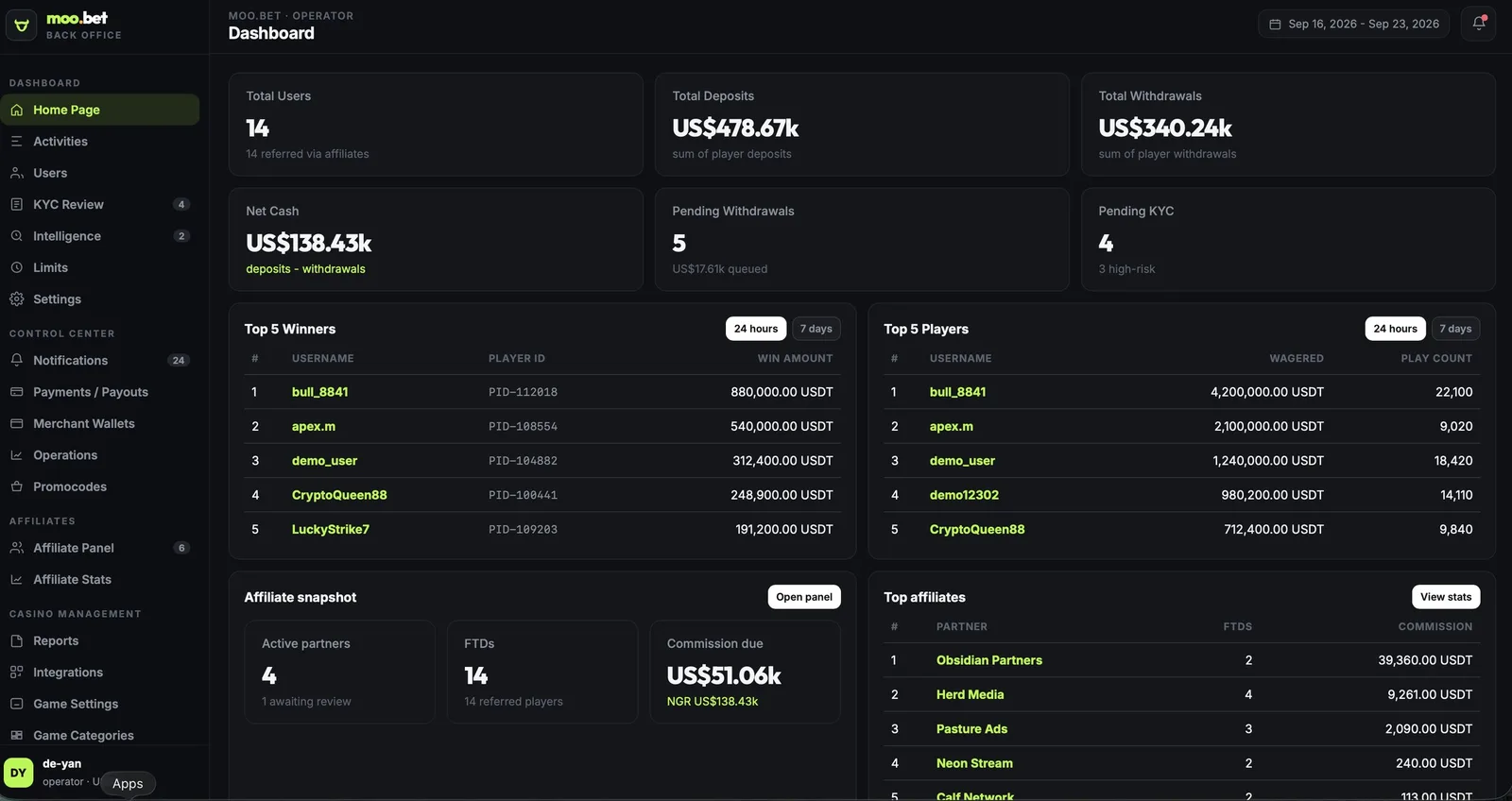 moo.bet operator dashboard with deposits, withdrawals and top players